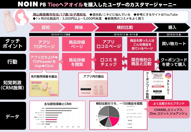 ノイン 化粧品ecプラットフォームでメーカー向けデータマーケ支援プランを提供 日本ネット経済新聞 新聞 ウェブでec 流通のデジタル化をリード