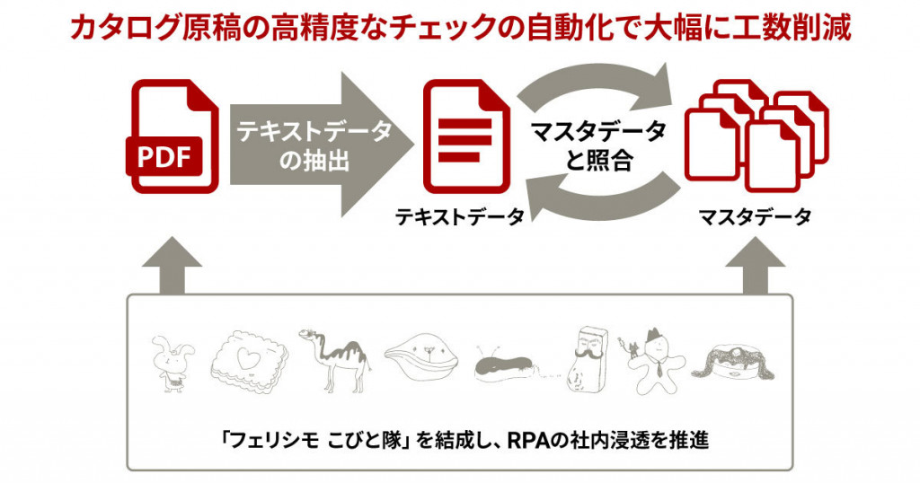 ブレインパッド フェリシモにrpa導入し 年間3000時間削減 在庫管理や原稿チェックを自動化 日本ネット経済新聞 新聞 ウェブでec 流通のデジタル化をリード