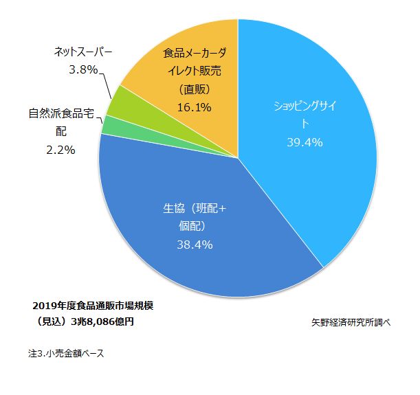 矢野経済研究所、2019年度の食品通販市場は3.2％増の3兆8086億円に