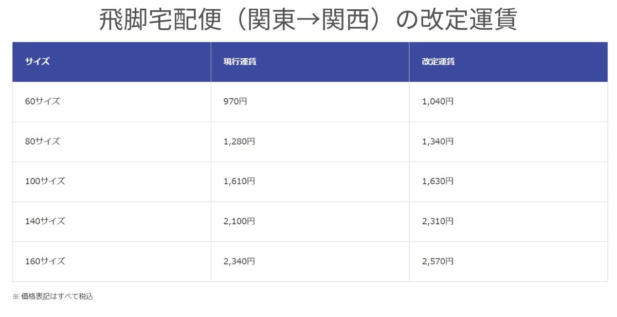 【や】佐川急便　純銀 佐川急便、宅配便8%値上げ 運転手の待遇改善狙う - 日本経済新聞