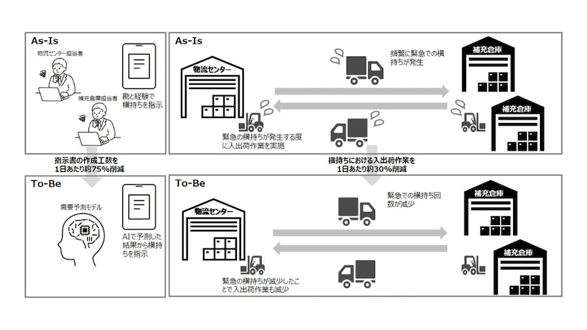 物流コスト徹底削減の具体策 : ロングセラーの全面刷新版 物流コスト徹底削減の具体策 : ロングセラーの全面刷新版