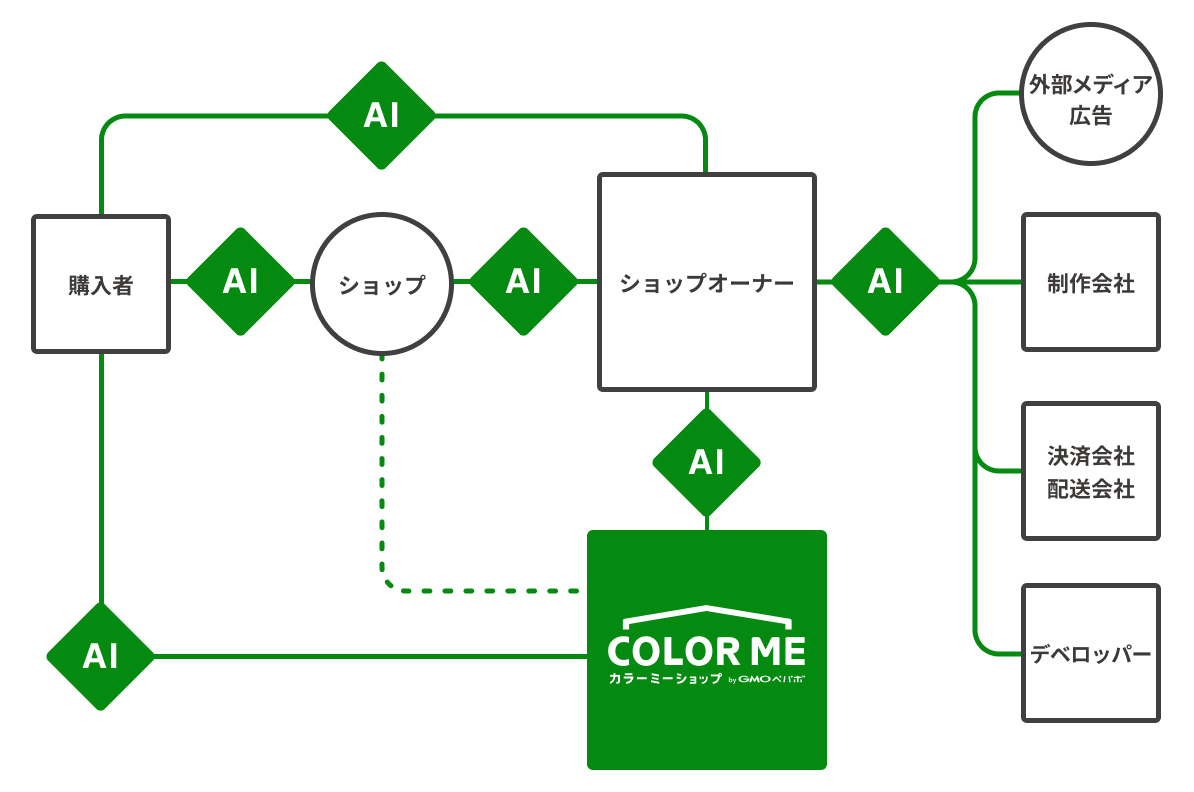 EC構築サービス「カラーミーショップ」、アプリストアにてAI商品写真作成サービス「Fotographer.ai」提供 |  日本ネット経済新聞｜新聞×ウェブでEC＆流通のデジタル化をリード