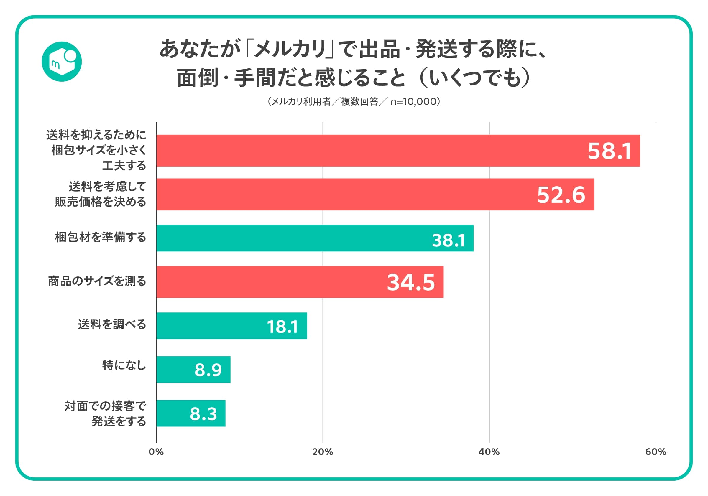 信頼も高い メルカリ、「エコメルカリ便」提供 100サイズまで一律730円 ボディクリーム