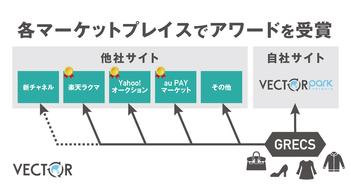 ファッション買取販売のベクトル、楽天ラクマ・Yahoo!オークション・au PAY マーケットでアワードを獲得 |  日本ネット経済新聞｜新聞×ウェブでEC＆流通のデジタル化をリード
