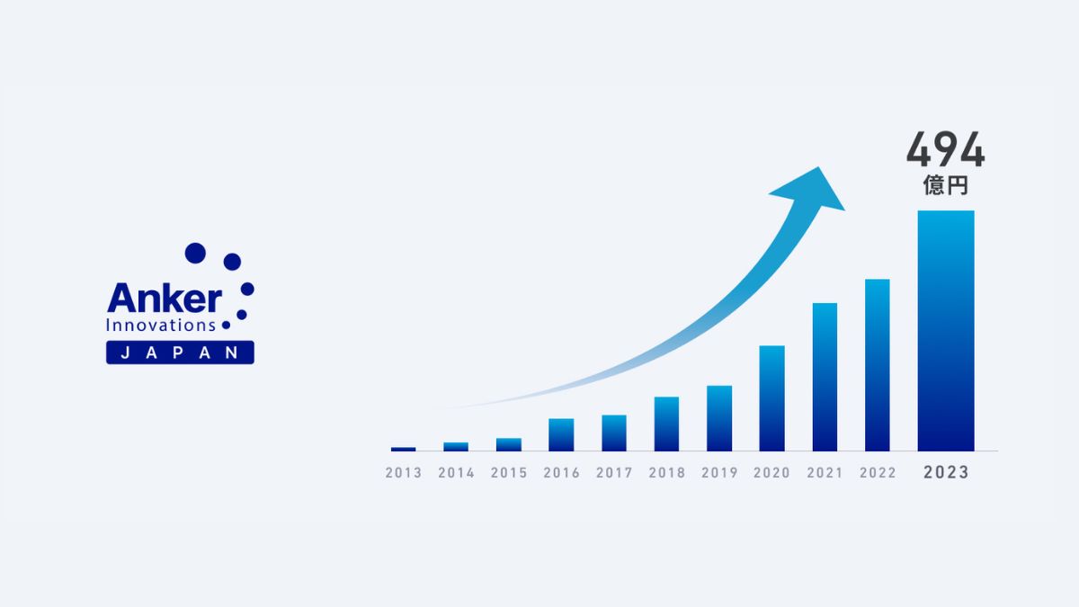 アンカー・ジャパン、2023年度の売上を公表 前期比41％増のは494億円で過去最高に |  日本ネット経済新聞｜新聞×ウェブでEC＆流通のデジタル化をリード
