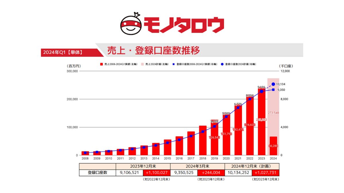 MonotaRO、第1四半期売上11%増の662億円 大企業連携の伸び目立つ