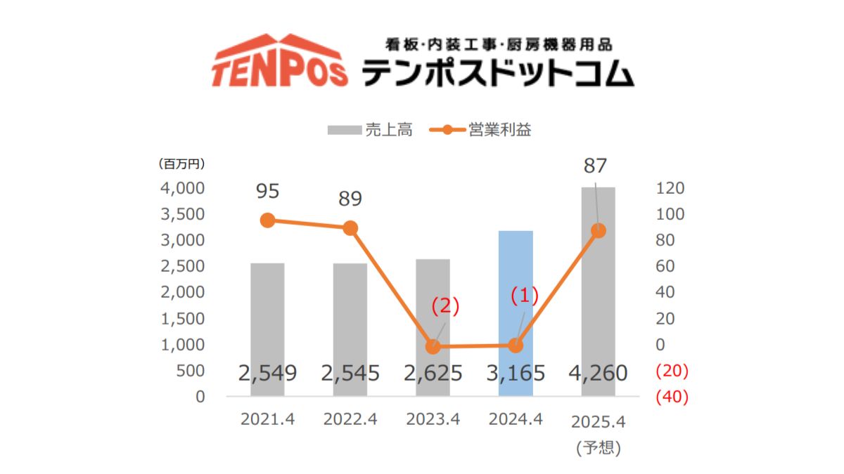 テンポスドットコム、約20％の増収に 今期売上は42億円を計画 | 日本