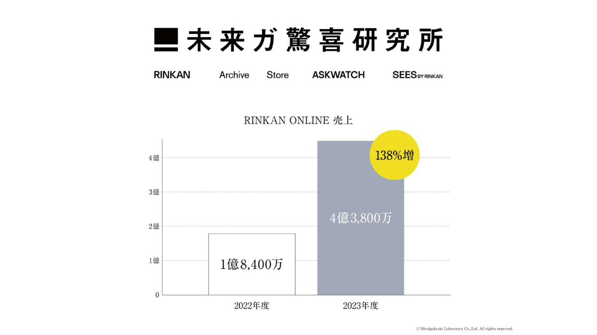 未来ガ驚喜研究所、自社EC売上は4億円突破 EC好調で全体売上が