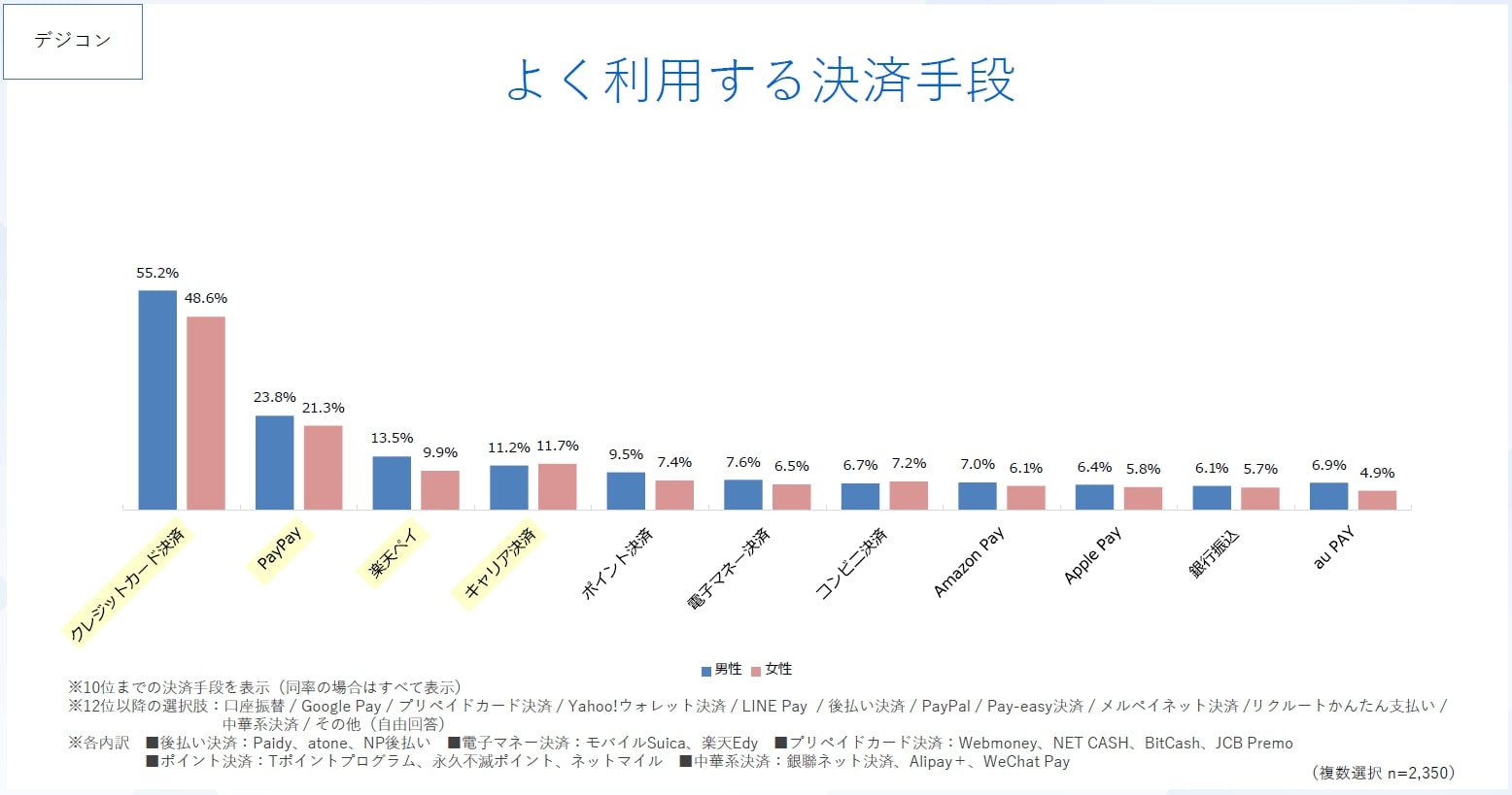 クレカ決済の利用率減少が加速 QRコード決済、ポイント決済に分散【SBペイメントサービスがEC決済調査】 |  日本ネット経済新聞｜新聞×ウェブでEC＆流通のデジタル化をリード