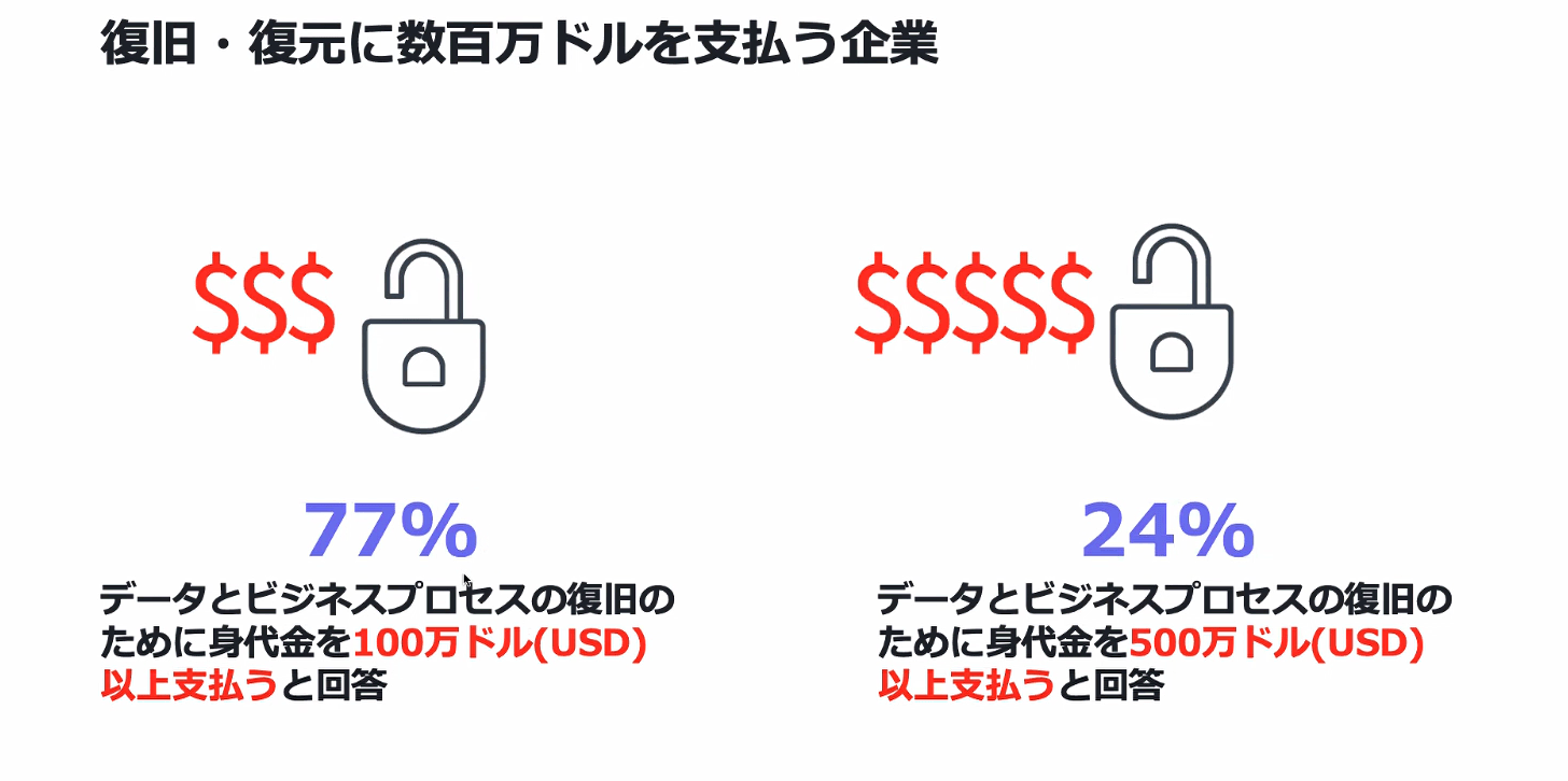 Cohesity、77％が「身代金支払う」と回答 サイバー攻撃被害と対策について企業に調査 | 日本 ネット経済新聞｜新聞×ウェブでEC＆流通のデジタル化をリード