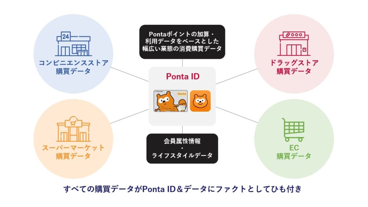 Ponta」、コンビニ・ドラッグストア・スーパー・ECを横断した購買 