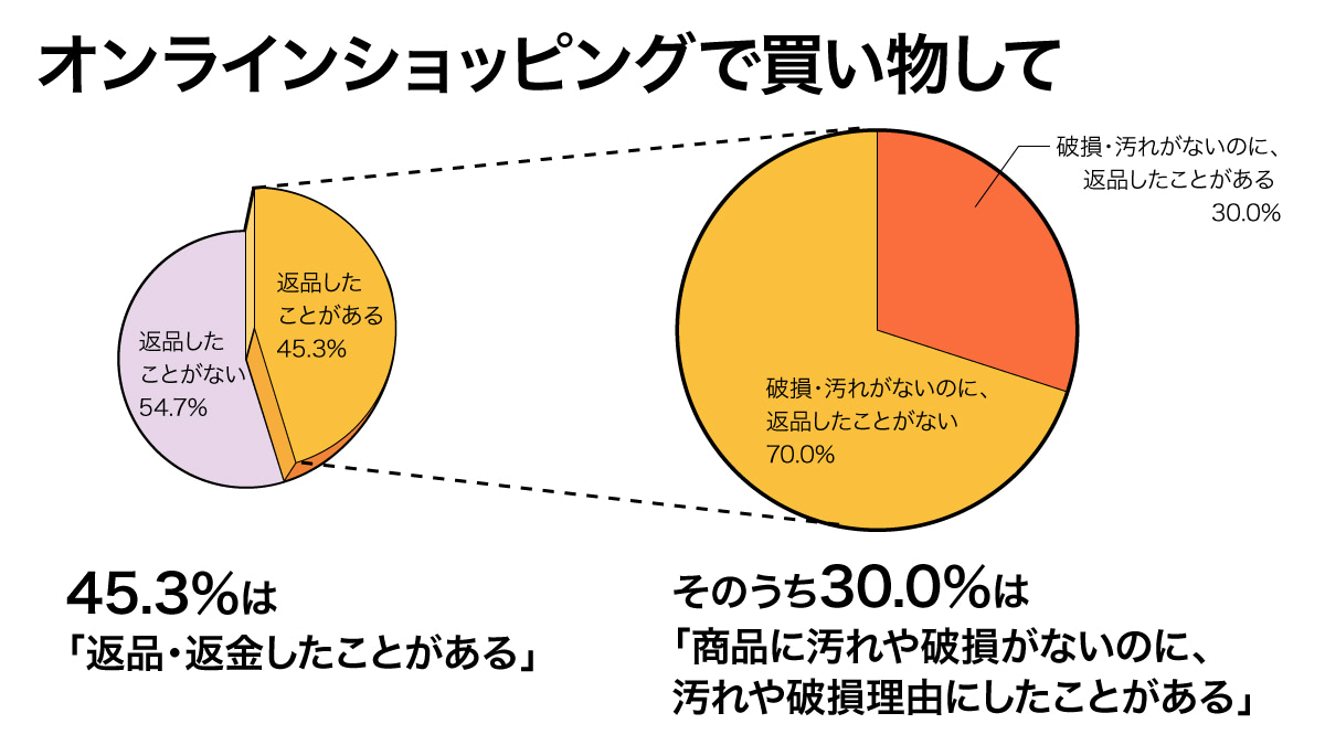 汚れてないのに「汚れあるので返品」は30％が経験】 Riskified、消費者 