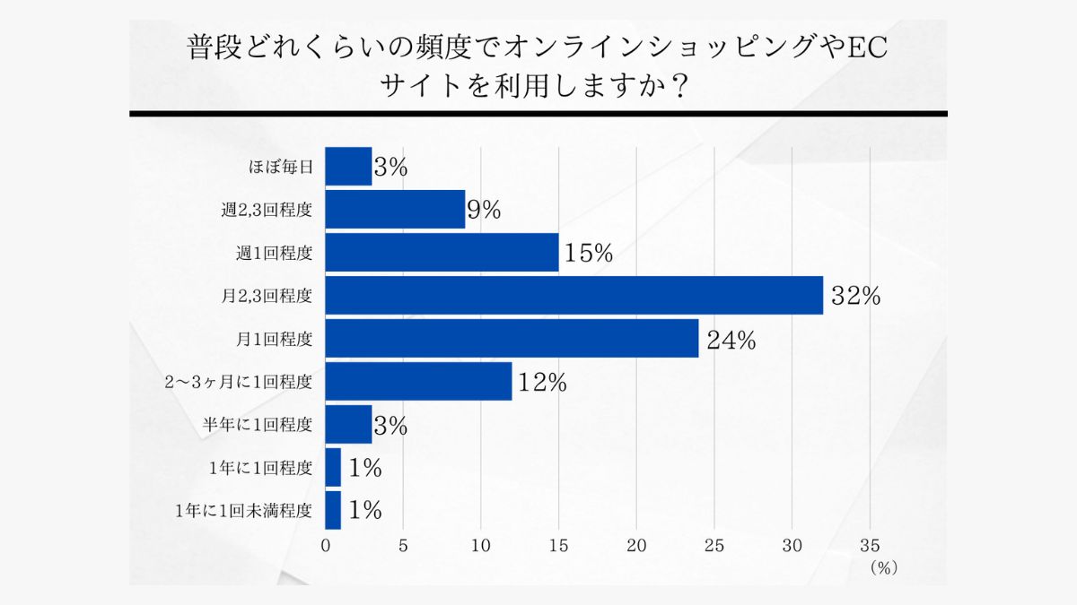 56％がECサイトを月1回以上利用 74％が平均購入金額1万円未満 