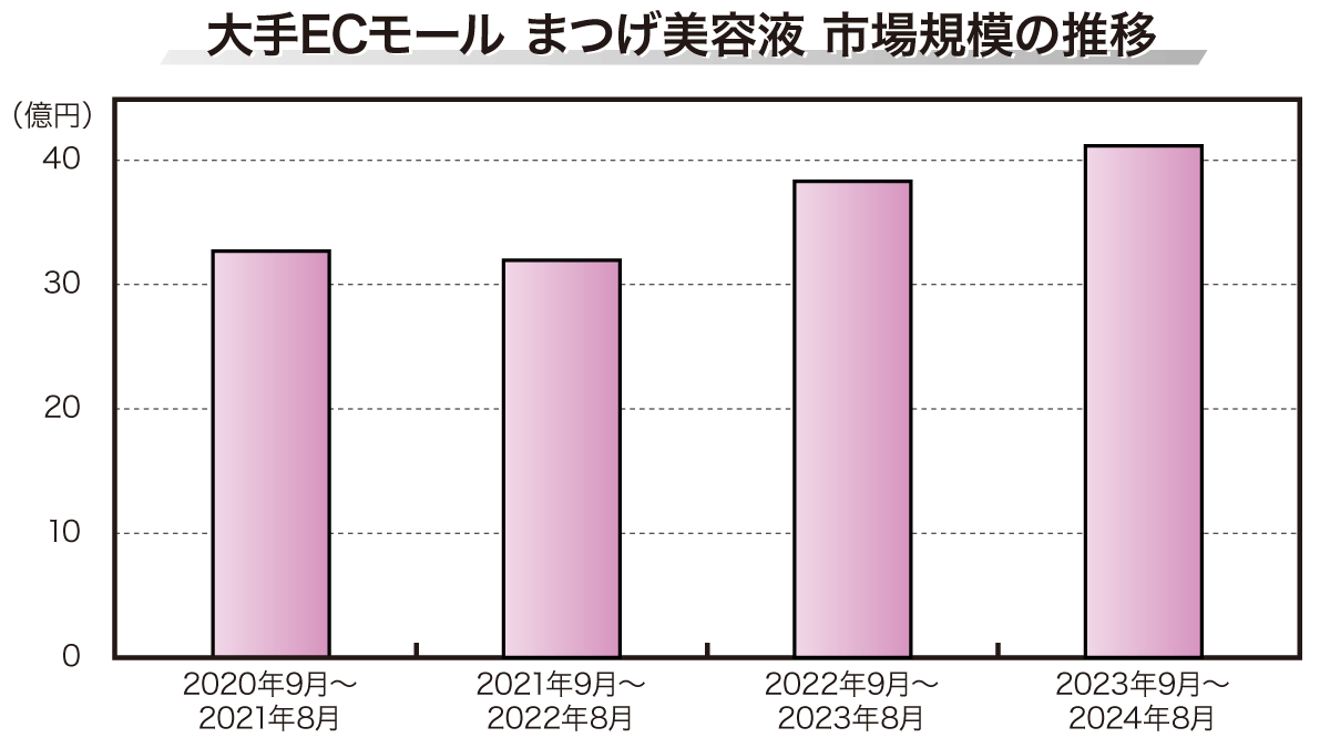 データから分析！まつげ美容液市場】「ラッシュアディクト」が市場の約4割弱を占める | 日本ネット経済新聞｜新聞×ウェブでEC＆流通のデジタル化をリード