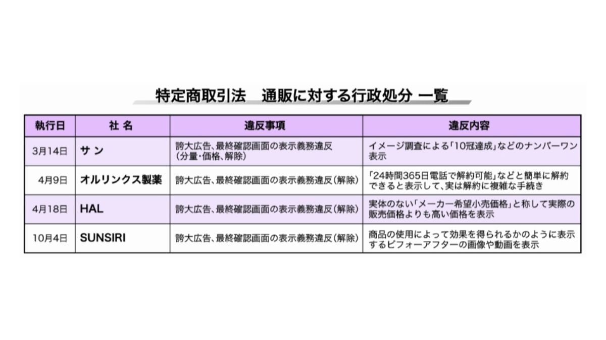 消費者庁、ECの処分は特商法にシフトか 特商法の誇大広告処分が1年で5件に | 日本ネット経済新聞｜新聞×ウェブでEC＆流通のデジタル化をリード