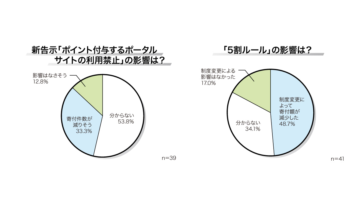 ふるさと納税 、「ポイント禁止」を自治体3割が不安視 ルール変更に振り回される寄付者 | 日本 ネット経済新聞｜新聞×ウェブでEC＆流通のデジタル化をリード