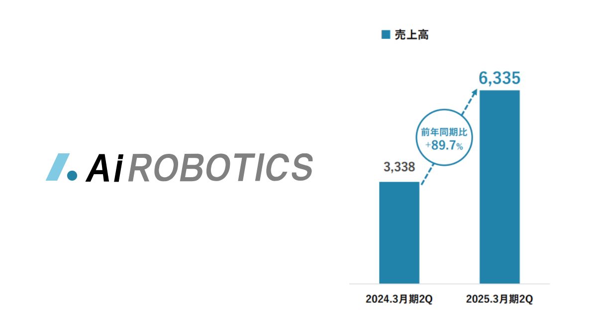 Aiロボティクス、中間期の売上は89.7%増の63億円超 化粧品・美容機器が
