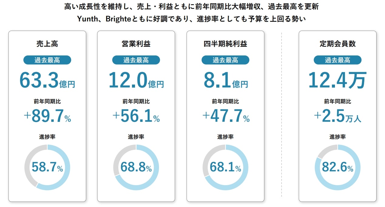 Aiロボティクス、中間期の売上は89.7%増の63億円超 化粧品・美容機器が