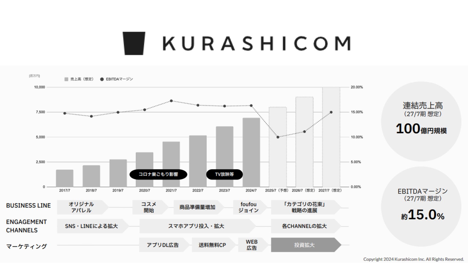 クラシコム、第1四半期の連結売上7.7％増の19億円 マーケ投資強化で新規顧客の獲得好調 | 日本 ネット経済新聞｜新聞×ウェブでEC＆流通のデジタル化をリード