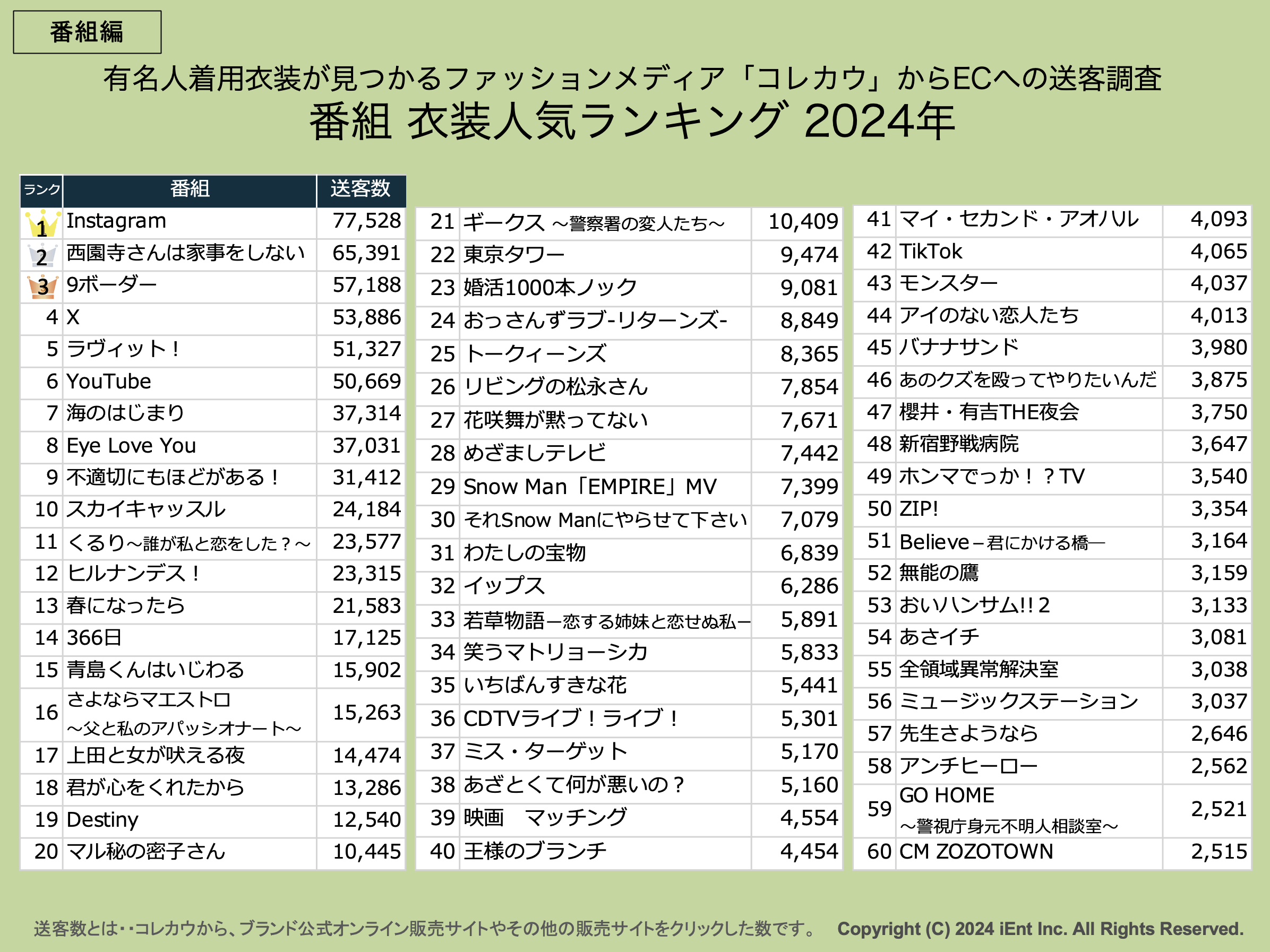 男性有名人は「Snow Man」旋風】「コレカウ」が『芸能人着用衣装の人気 