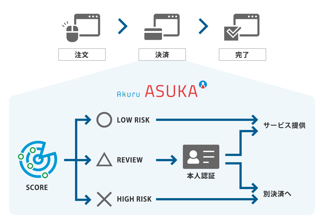 アクル、クレジットカード不正検知・認証システム「ASUKA」を宿泊予約 