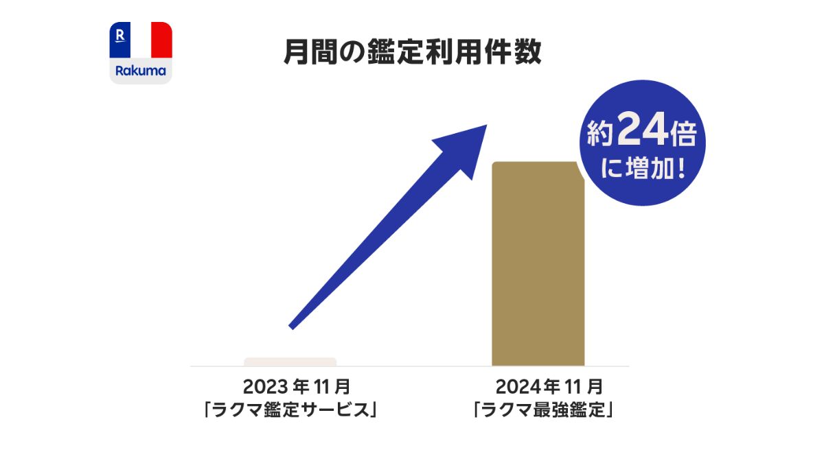 楽天ラクマ」、「最強鑑定」刷新から2カ月の実績公開 利用件数は1年で