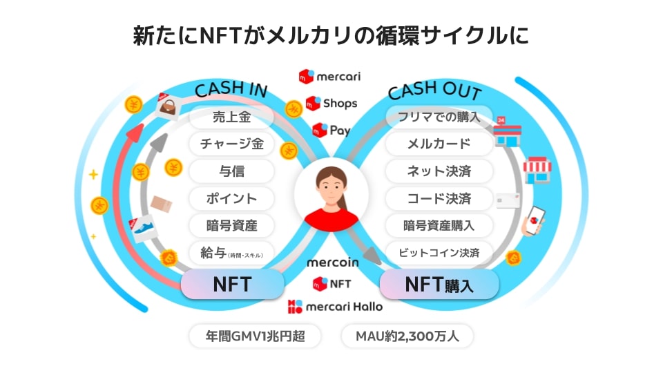 メルカリ、NFTマーケットプレイスを始動 「OpenSea」のNFTを購入・出品 