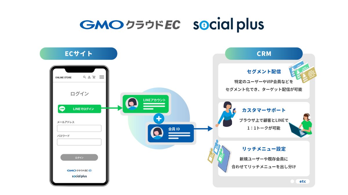 LINE拡張ツール「ソーシャルPLUS」、ECプラットフォーム「GMOクラウドEC」と標準連携 |  日本ネット経済新聞｜新聞×ウェブでEC＆流通のデジタル化をリード