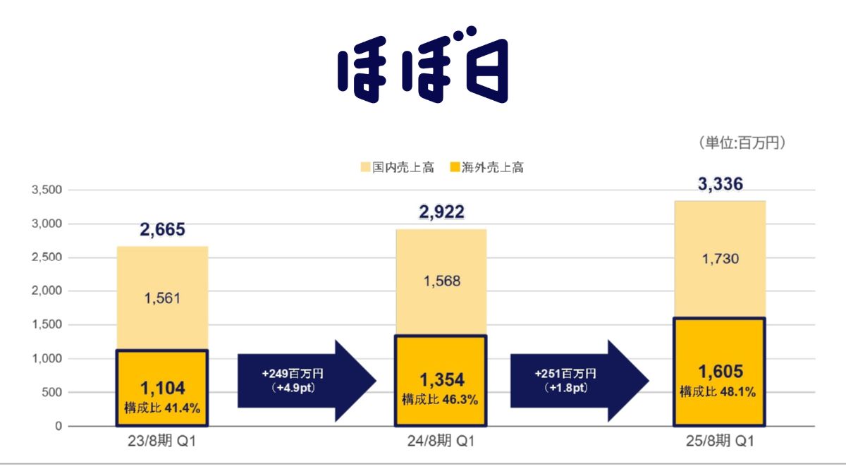 ほぼ日、第1四半期の売上高14.2%増で成長継続 外部EC強化などが