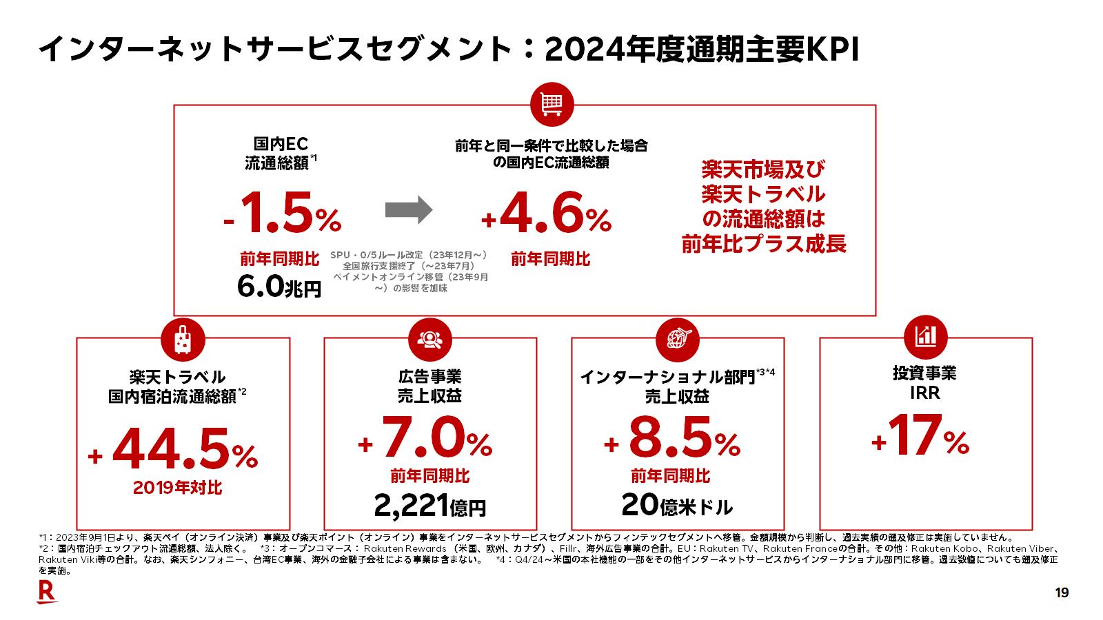 株式公開以来初めて】楽天、国内EC流通がマイナスに 「楽天市場」はプラス成長、三木谷社長「SPU改定なければ4.6％増」 |  日本ネット経済新聞｜新聞×ウェブでEC＆流通のデジタル化をリード