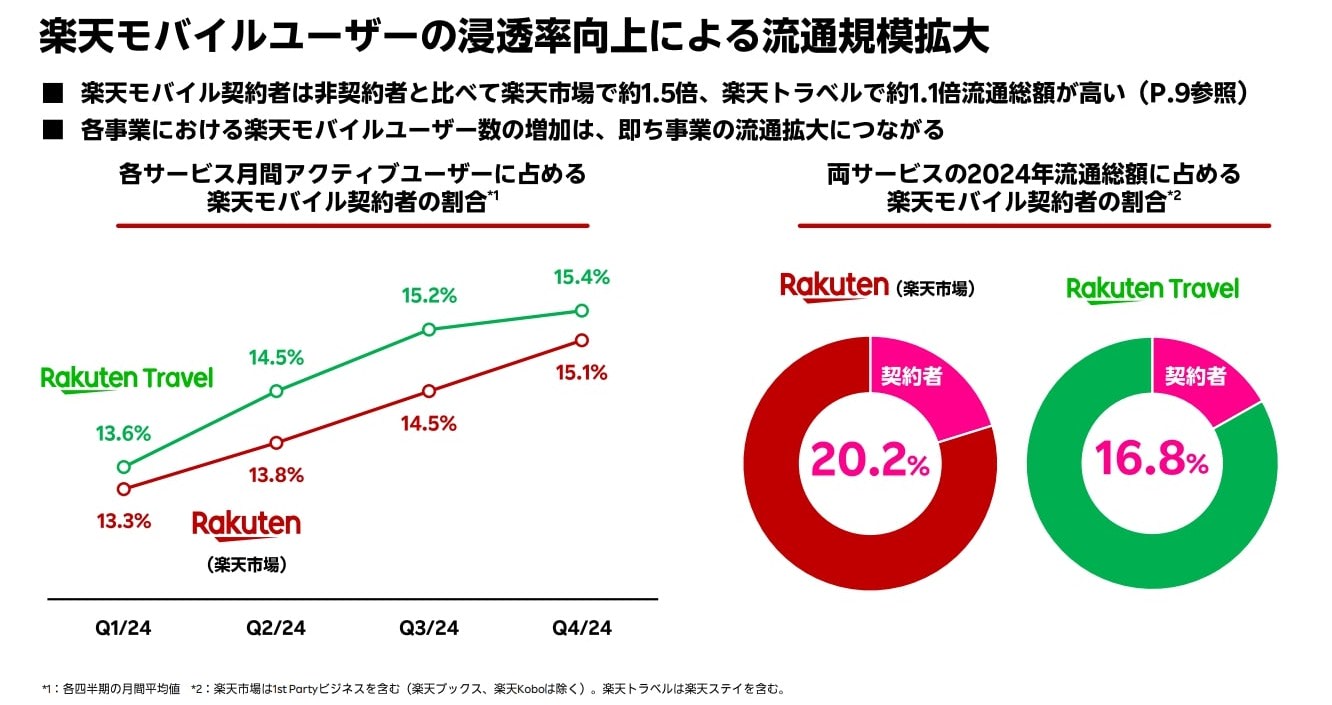 株式公開以来初めて】楽天、国内EC流通がマイナスに 「楽天市場」はプラス成長、三木谷社長「SPU改定なければ4.6％増」 |  日本ネット経済新聞｜新聞×ウェブでEC＆流通のデジタル化をリード
