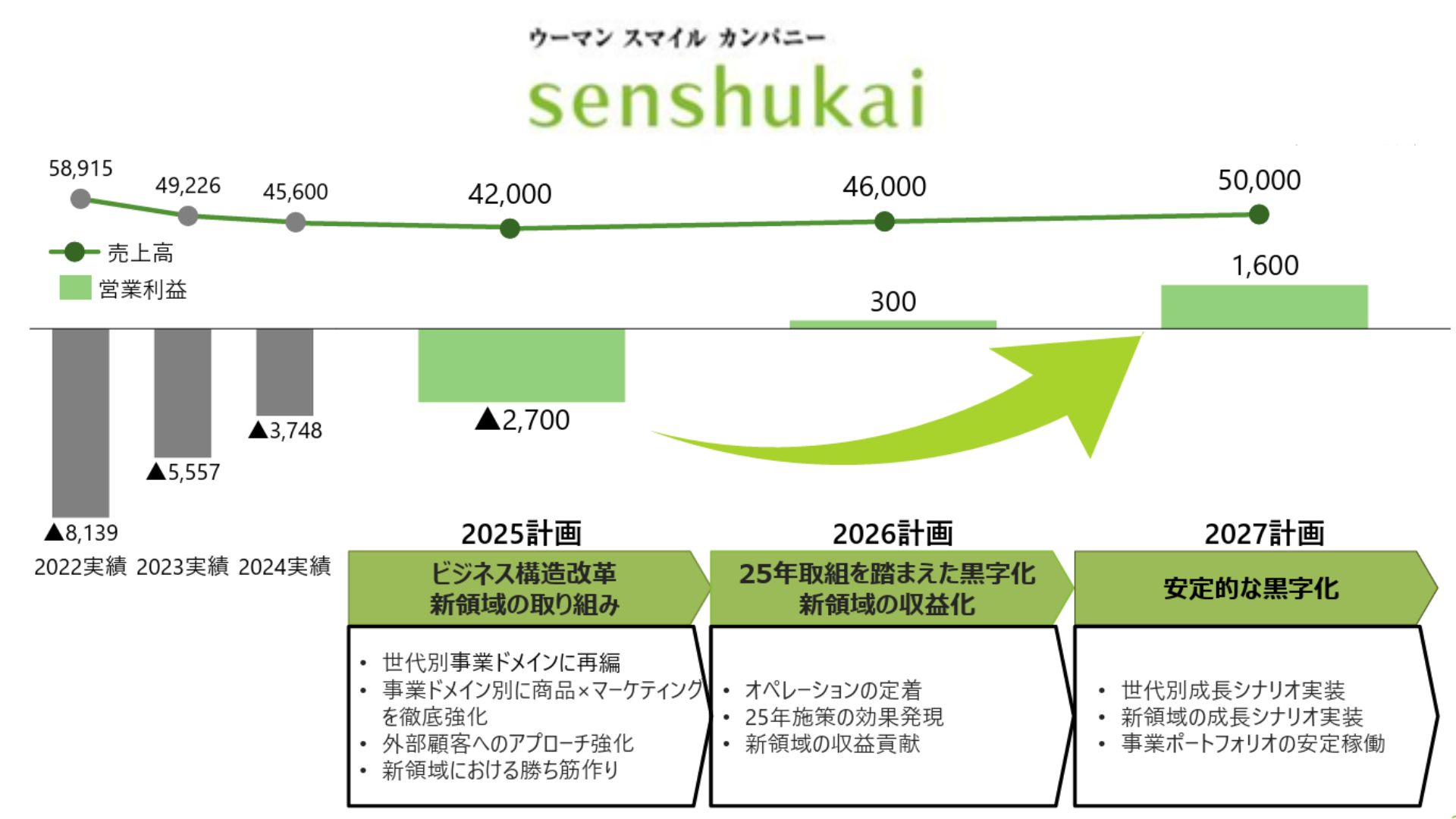 千趣会 、2026年度に営業黒字化する再生計画を発表 JR東日本との