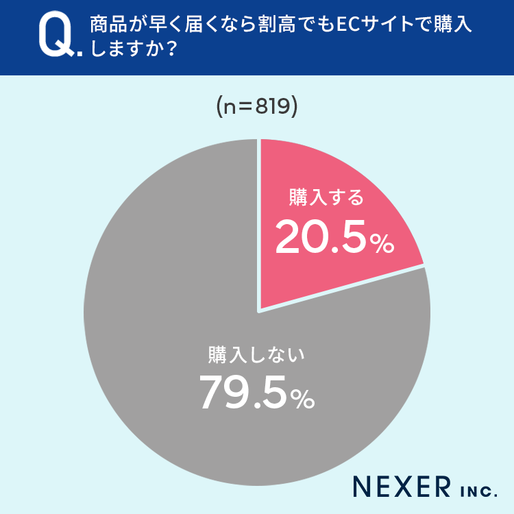 早期発送。おまとめ割引！ 39.4％が発送時間の遅さで離脱】NEXER、通販サイトの発送時間