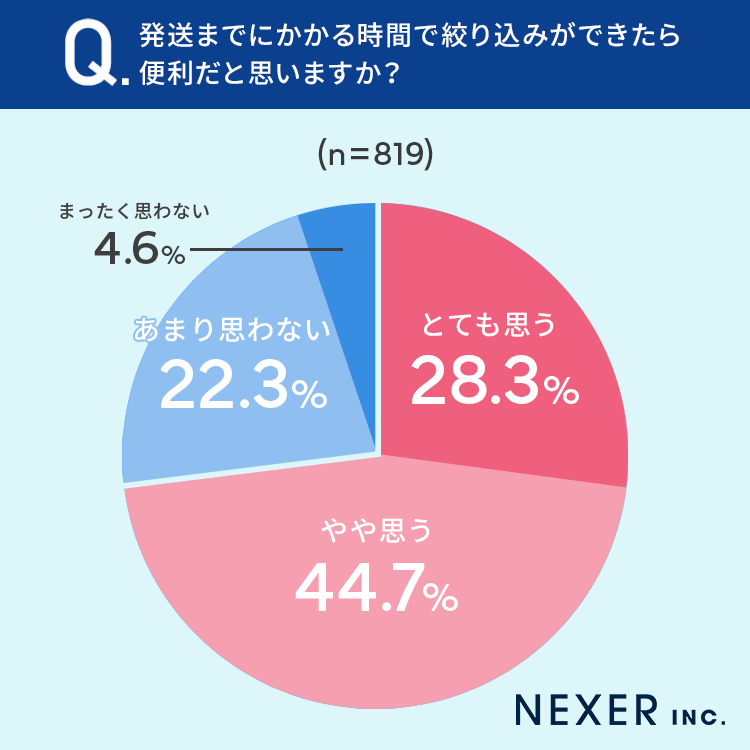 39.4％が発送時間の遅さで離脱】NEXER、通販サイトの発送時間