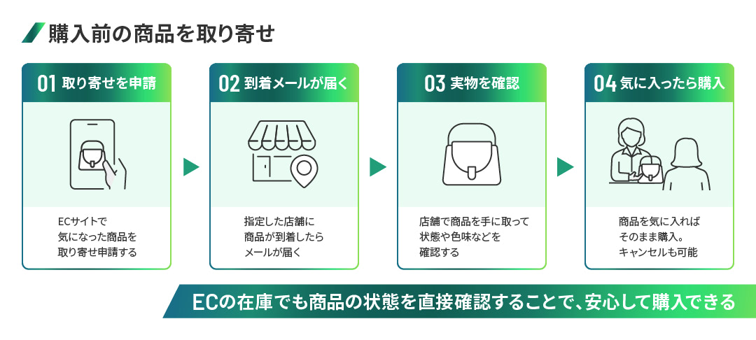 ECプラットフォーム「W2 Unified」、店舗での試着を簡単に予約できる  