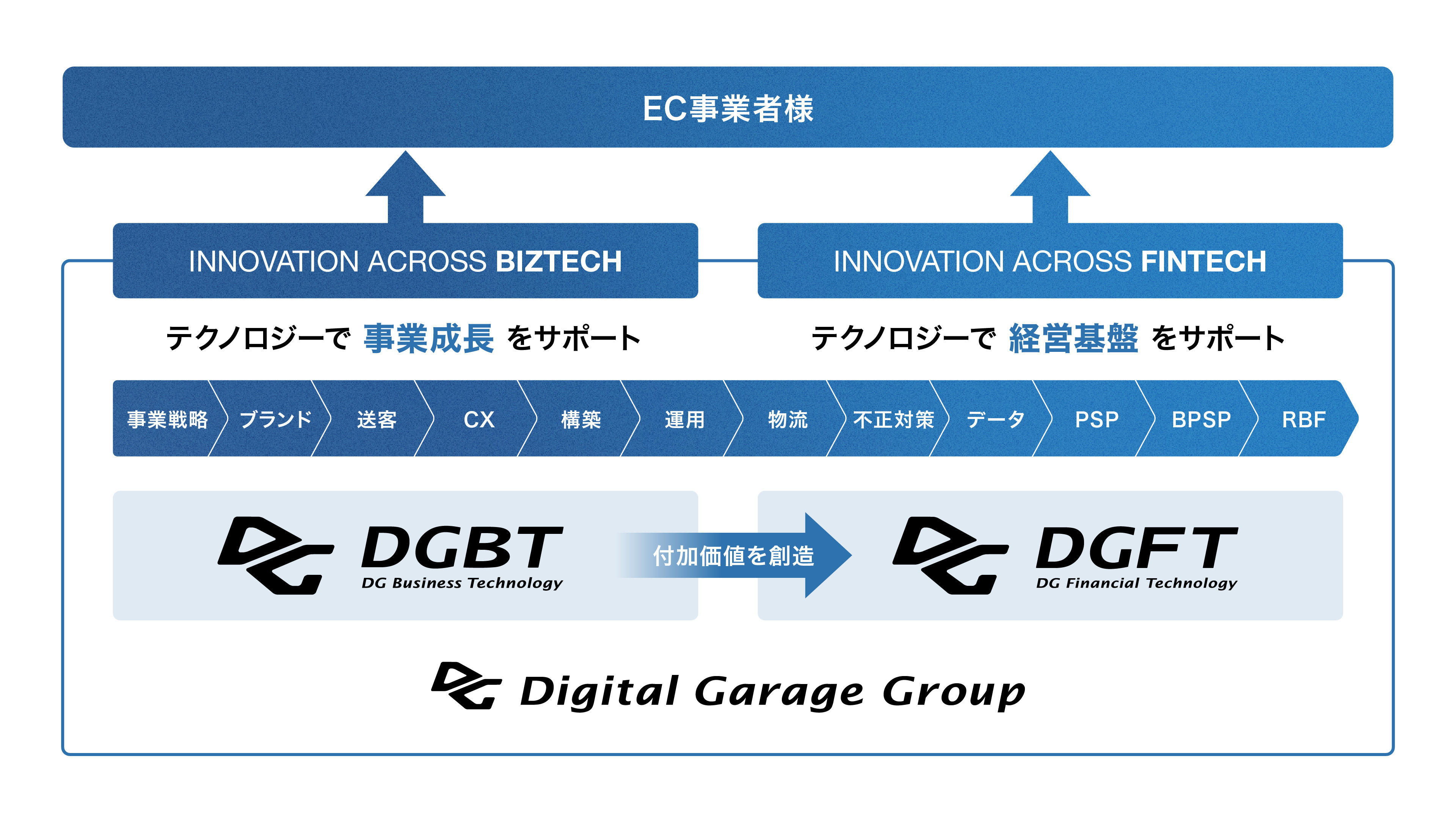 デジタルガレージグループ、AI時代に対応した新会社「DGビジネステクノロジー」を設立 | 日本ネット経済新聞｜新聞×ウェブでEC＆流通のデジタル 化をリード