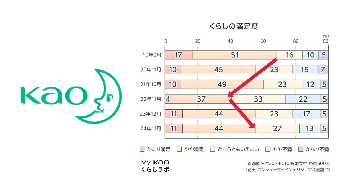 花王、家計の引き締め6割 物価高騰でも満足度維持 | 日本ネット経済