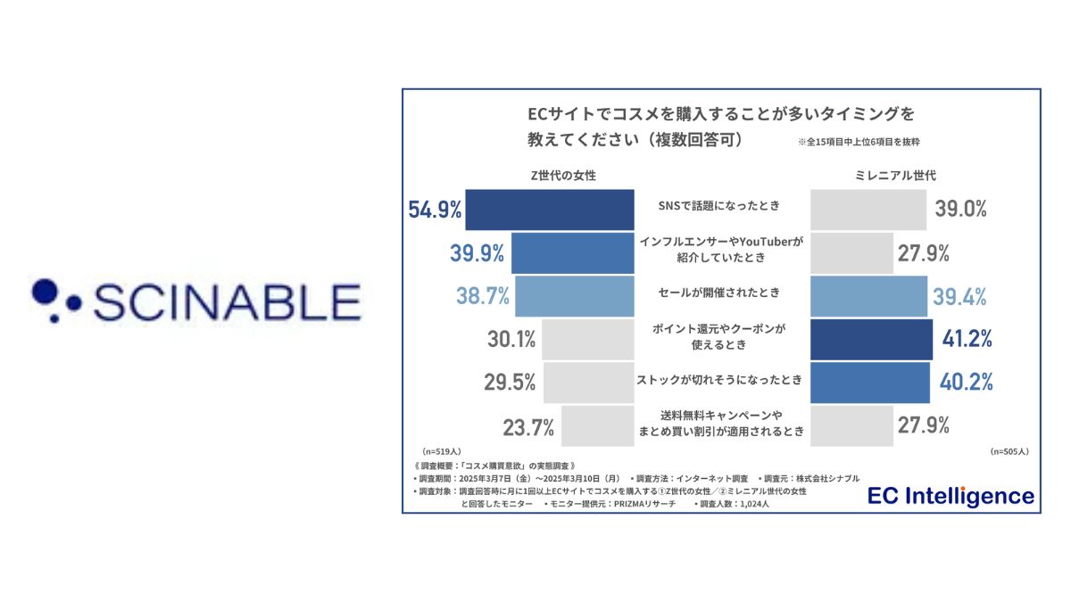 購入者決定済sANA様用 シナブル、「Z世代」と「ミレニアル世代」のコスメ購買意欲を調査 ECで