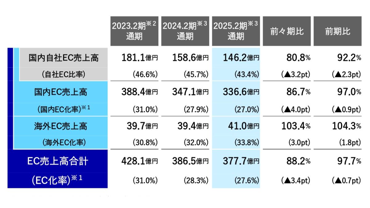ビジネス・経済 iku TSIホールディングス、EC売上高3.0％減 販促費抑制やサイト刷新影響で