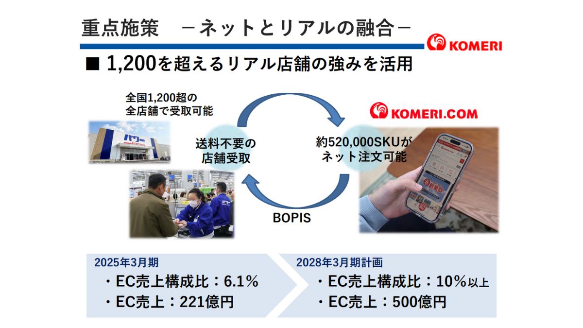 コメリ、EC売上500億円へ 3カ年の中期経営計画で発表 | 日本ネット経済