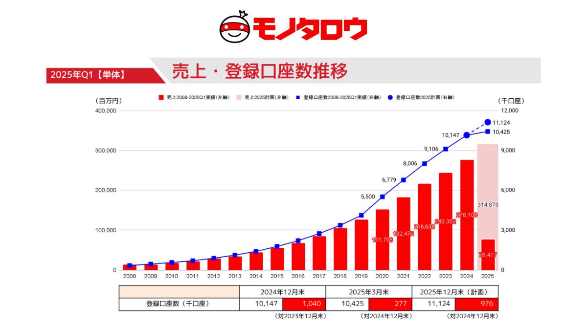 MonotaRO、第1四半期の単体売上は15％増の764億円 大企業連携の比率上昇 | 日本ネット経済新聞｜新聞×ウェブでEC＆流通のデジタル化をリード