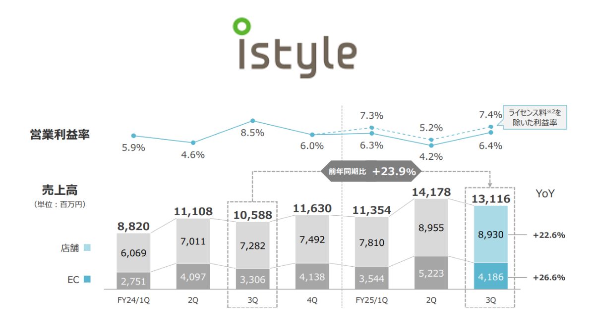 cosme」のアイスタイル、第3四半期のEC売上は27.6％増の129億円 Amazonが筆頭株主に |  日本ネット経済新聞｜新聞×ウェブでEC＆流通のデジタル化をリード