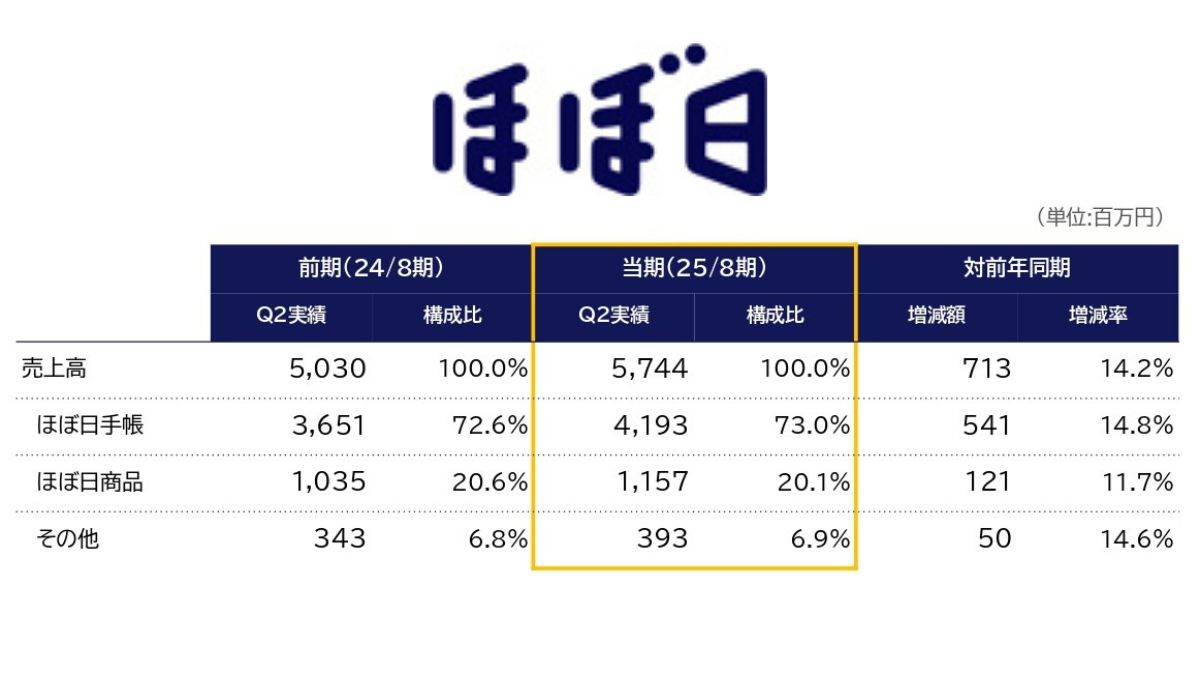 ほぼ日、中間期のEC売上は2割増に 引き続き「ほぼ日手帳」がけん引 