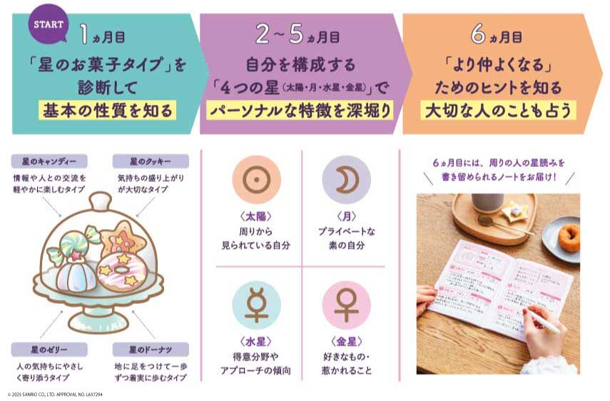 フェリシモ　占星術全セット　星占い フェリシモ、「キキ&ララ」星占いプログラム 自己診断ブームに新