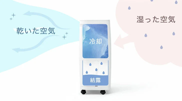 タンスのゲン、人気の除湿機が再登場 機能、カラーを新たに追加 | 日本