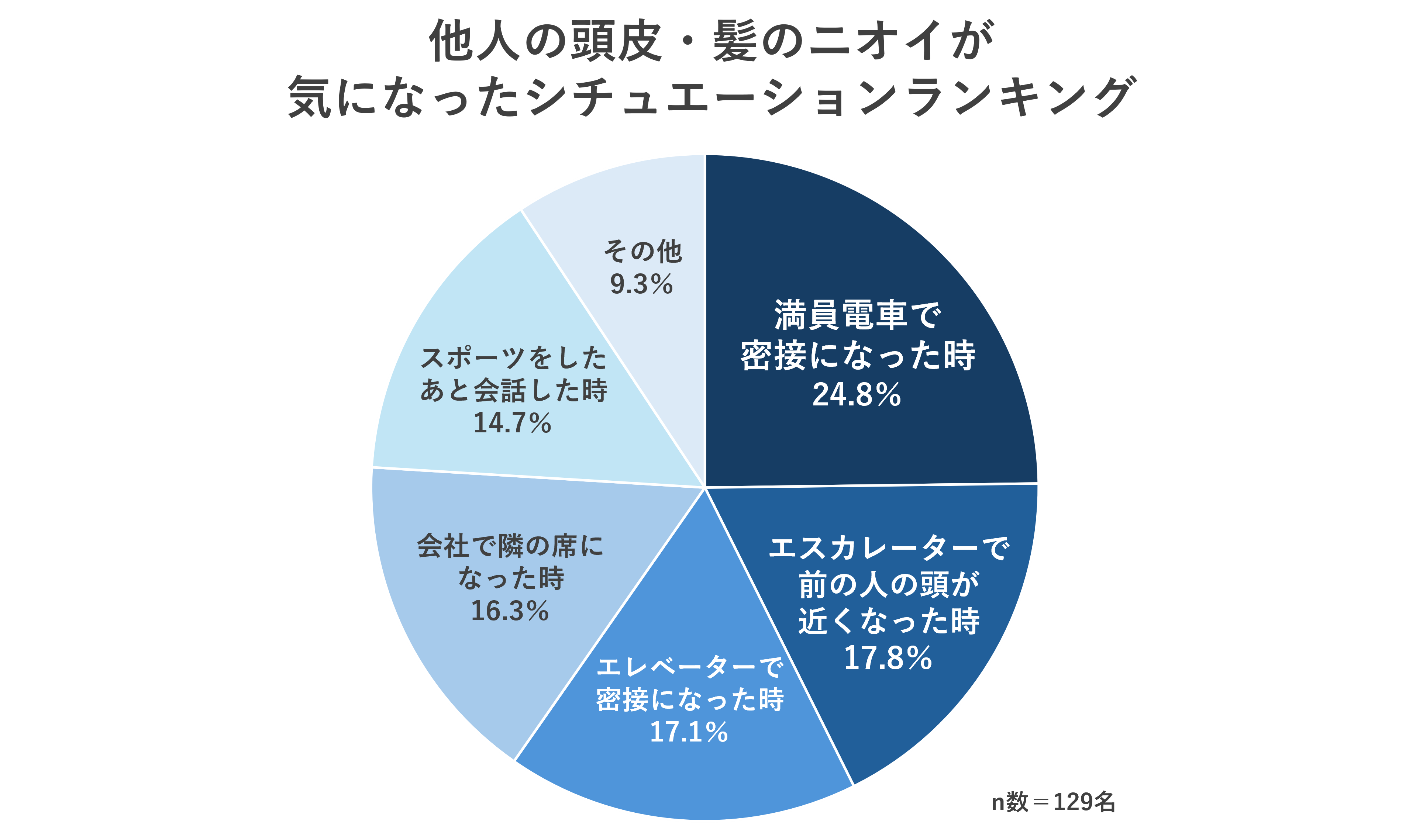 頭 の 匂い 気 に なる