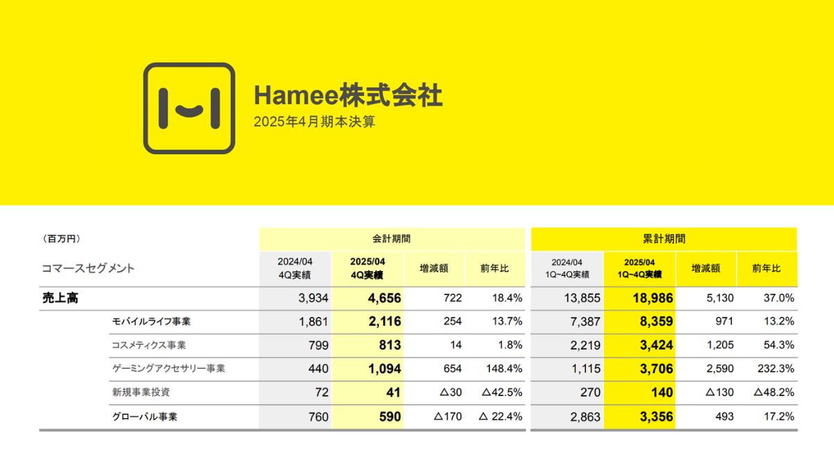 Hamee、コマース売上37％増の189億円に 水島社長「ゲーミング