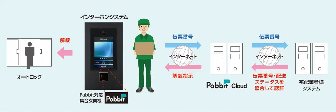 次世代型解錠ソリューション「Pabbit」のPacPort、三井不動産