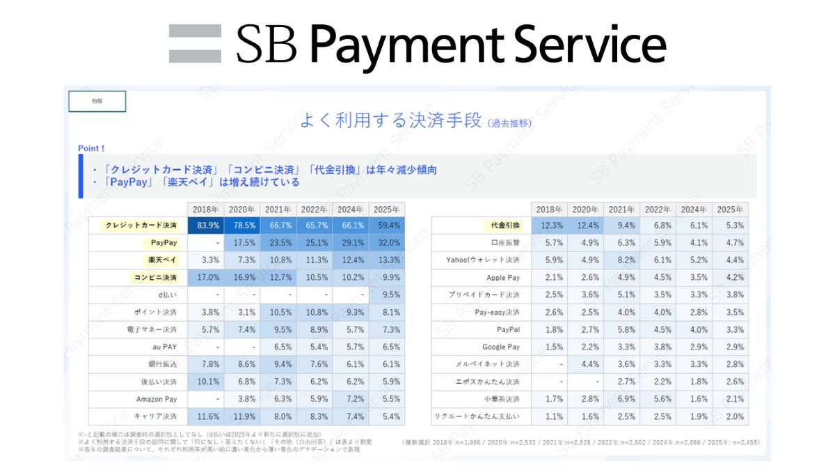 SBペイメントサービス、EC決済の利用実態を調査 「クレカ」が減少傾向、「PayPay」が拡大 |  日本ネット経済新聞｜新聞×ウェブでEC＆流通のデジタル化をリード