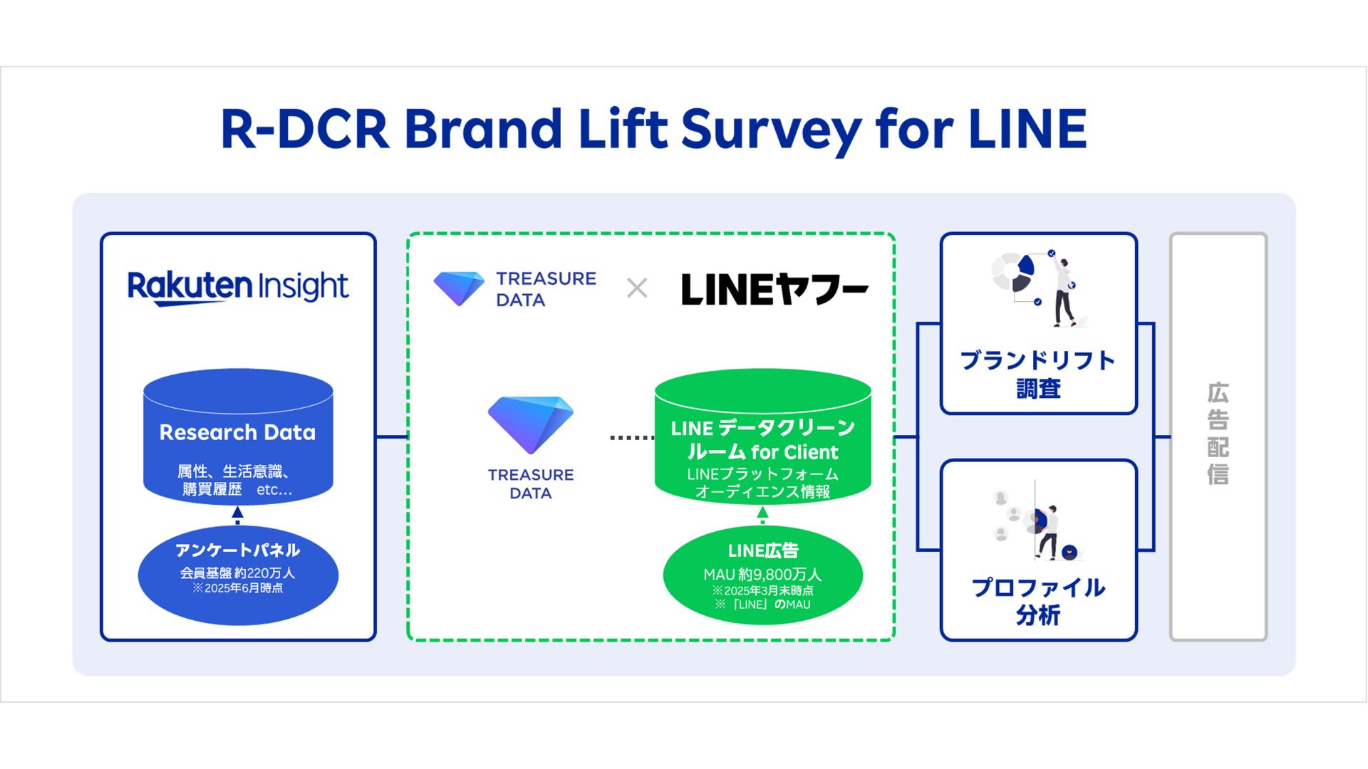 楽天グループ、「R-DCR」提供開始 LINEの広告効果測定を強化 | 日本 